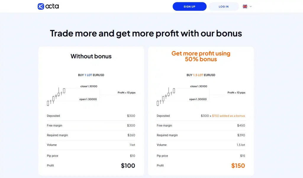 Octafx bonuses